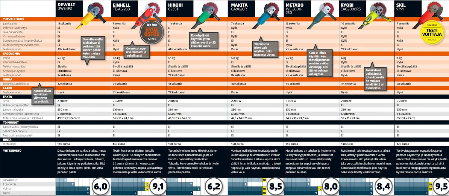 kulmahiomakone 230mm: Testitaulukko kulmahiomakone 230mm: Testitaulukko